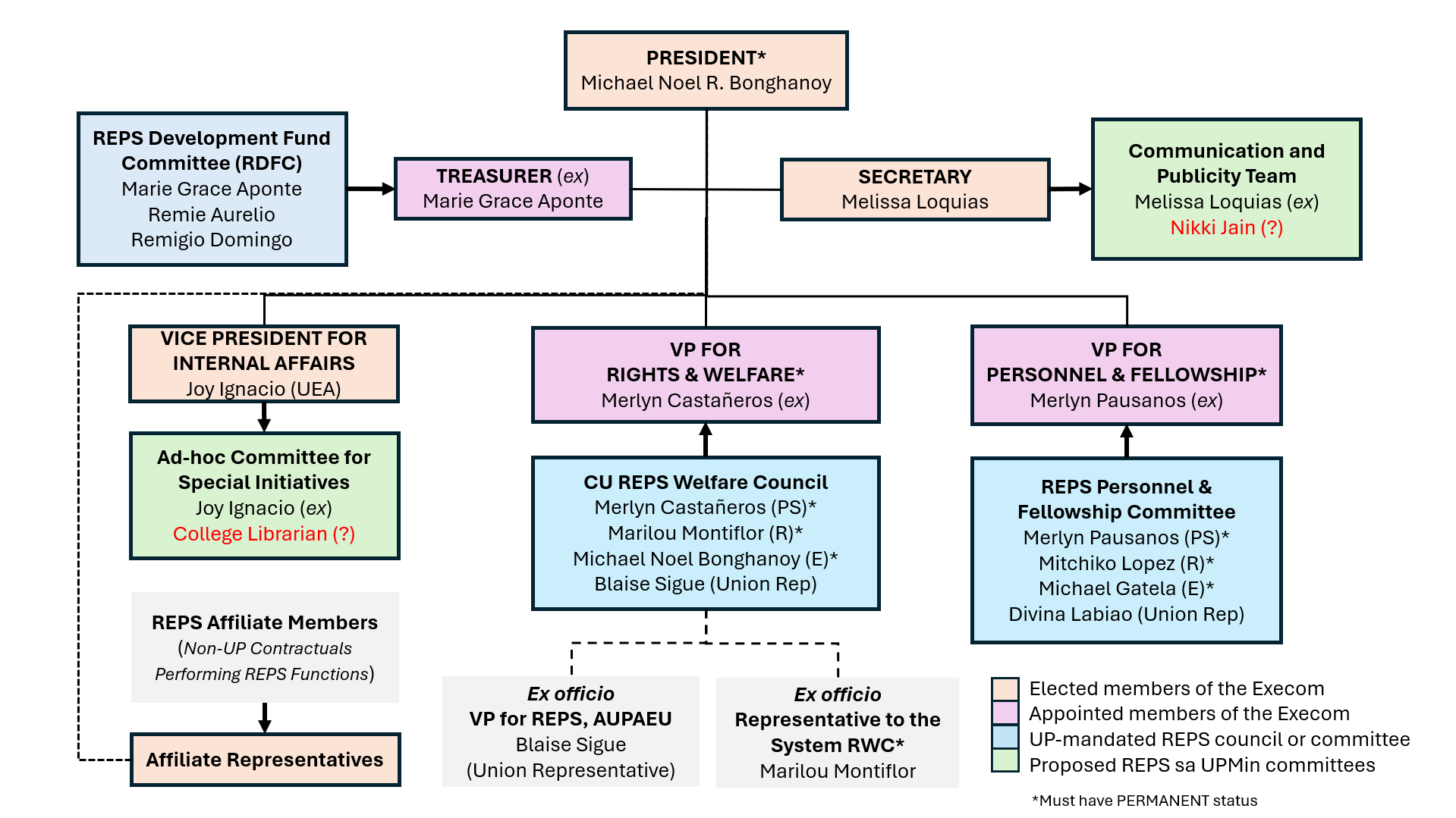 Organizational Structure